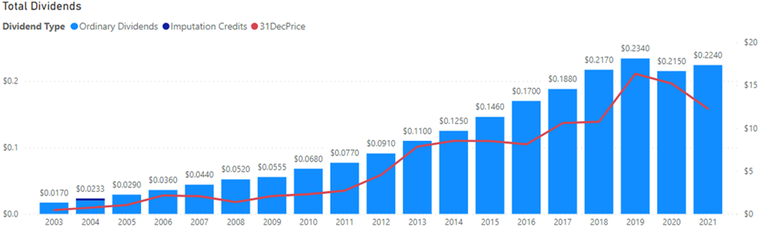 Ryman Dividends 2020718